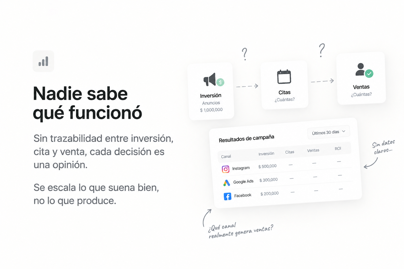 Nadie sabe qué funcionó: sin trazabilidad entre inversión, cita y venta